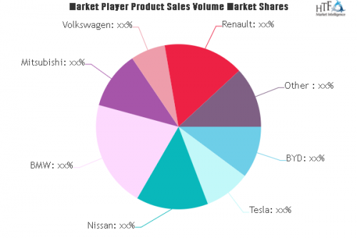 Electric Vehicles and Fuel Cell Vehicles Market'