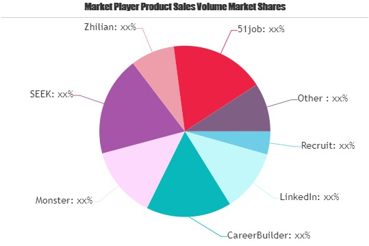 E-recruitment Market'