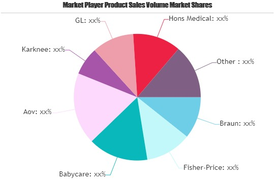 Baby Thermometers Market'