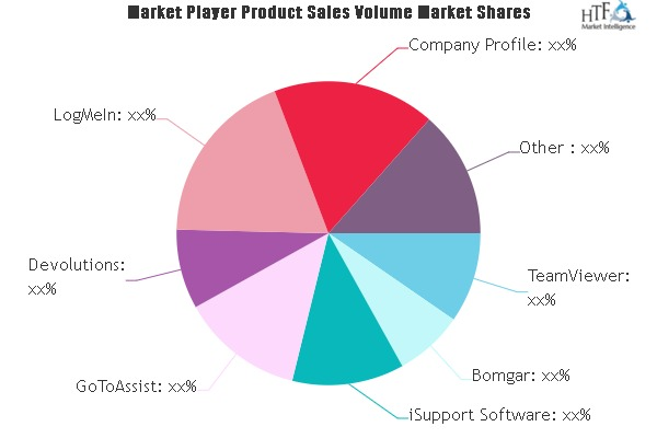 Remote Support Software Market