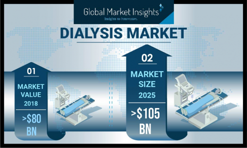 Dialysis Market'