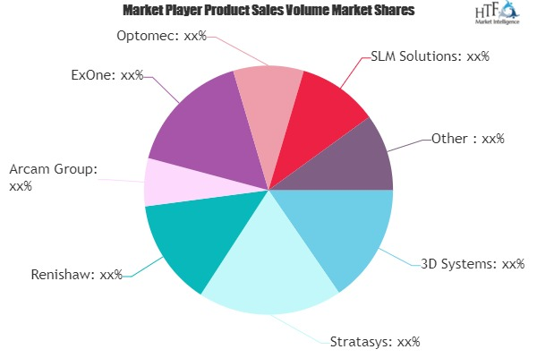 3D Technology Market'