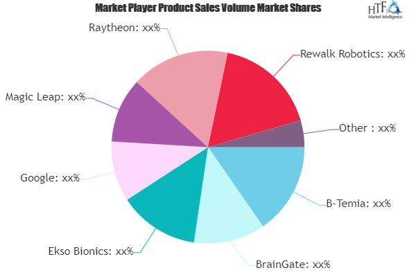 Human Augmentation Market