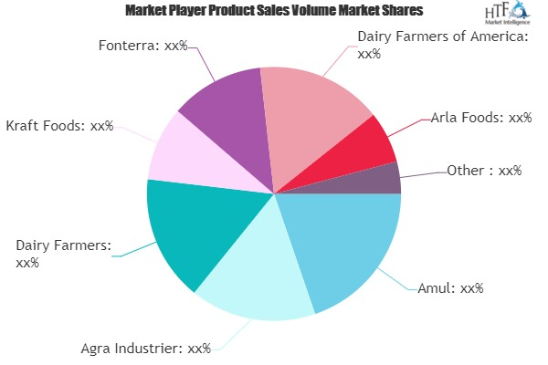 Dairy Product Market to See Massive Growth by 2025 : Amul, D'