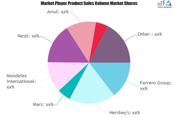 Confectioneries Market