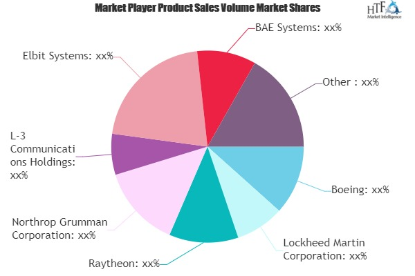 C4ISR Market'