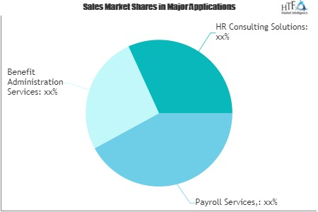 HR Services Market