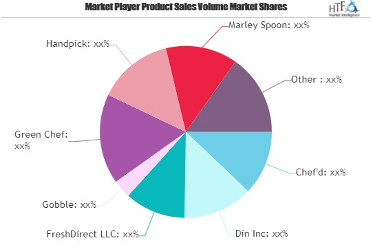 Meal Kit Delivery Services Market Worth Observing Growth: Ch'