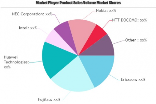 5G Equipment Market May See a Big Move | Qualcomm, Samsung,'