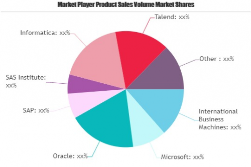 Data Integration Market May Set New Growth Story | Microsoft'