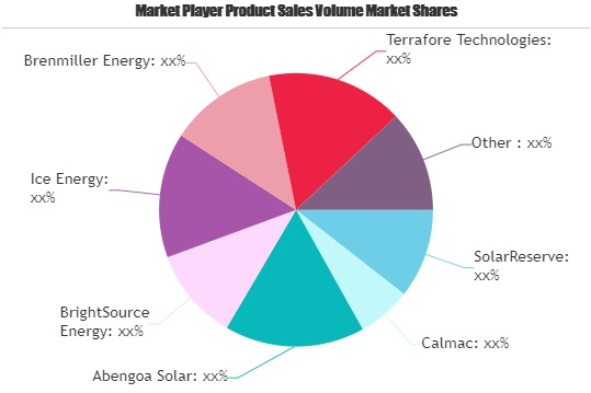 Thermal Energy Storage (TES) Market