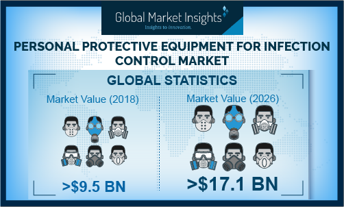 Personal Protective Equipment for Infection Control Market'