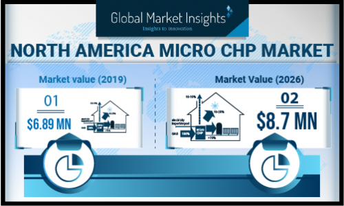North America Micro CHP Market'