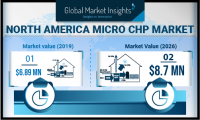 North America Micro CHP Market