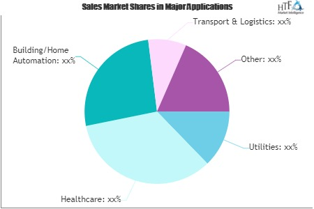 LPWA (Low Power Wide Area) Networks Market