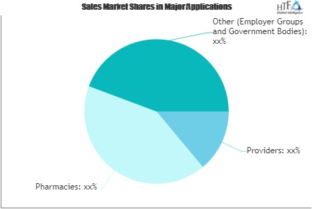 Patient Portals Market