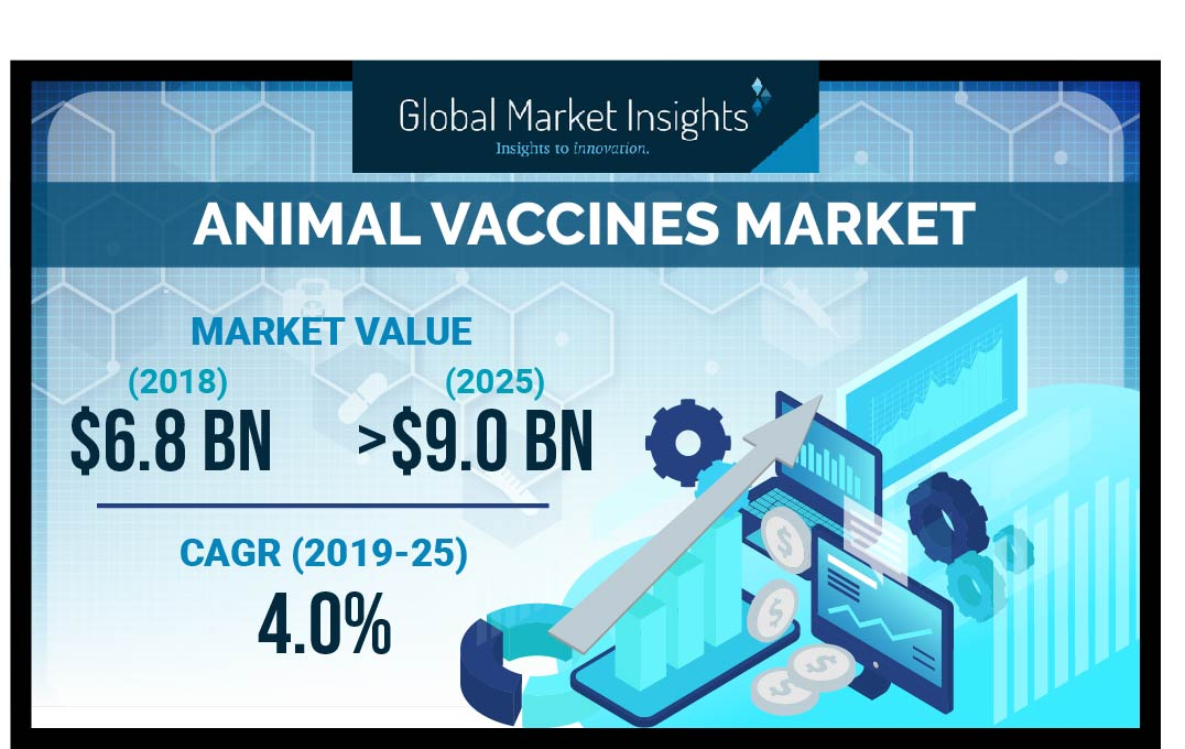 Animal Vaccines Market'