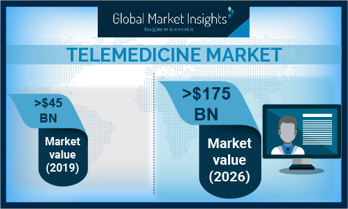 Telemedicine Market