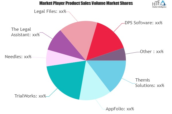 Legal Practice Management Software Market'