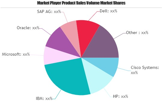 Cloud Computing in Pharmaceutical Market Next Big Thing | Ma'
