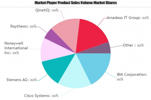 Airport Management Market Worth Observing Growth: IBM, Cisco'