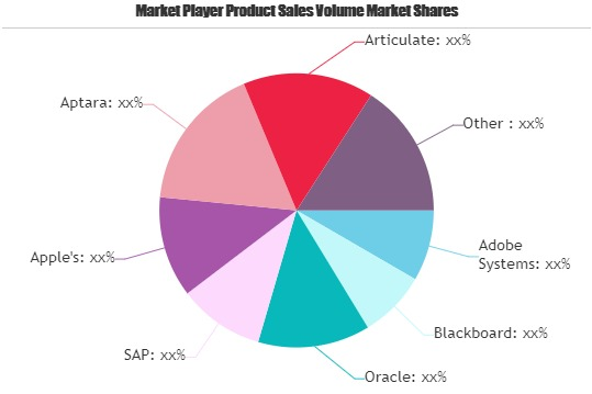 E-learning IT Infrastructure Market May Set New Growth Story