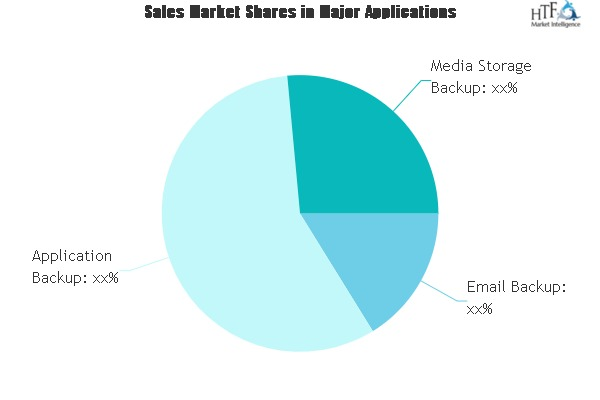 Back up as a Service Market
