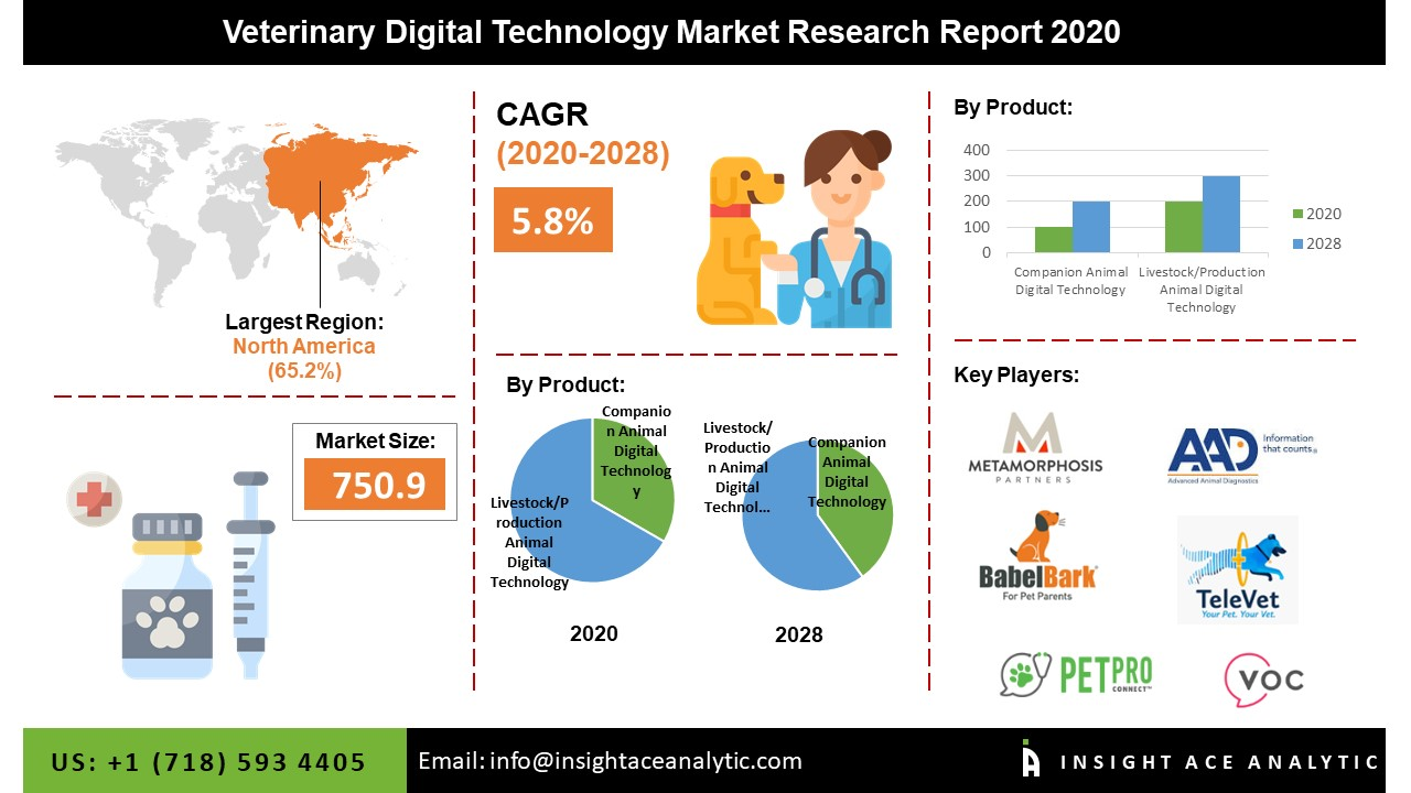 Global Veterinary Digital Technology Market