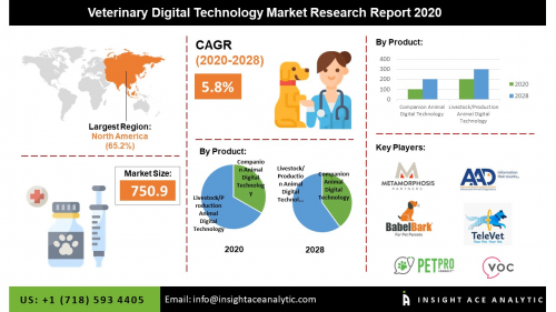 Global Veterinary Digital Technology Market'