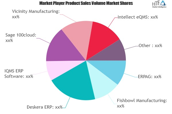 Food Manufacturing Software Market'