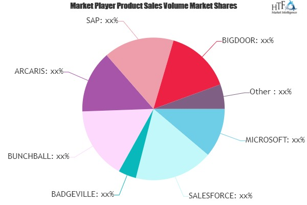 Gamification Market May see a Big Move | Major Giants MICROS'