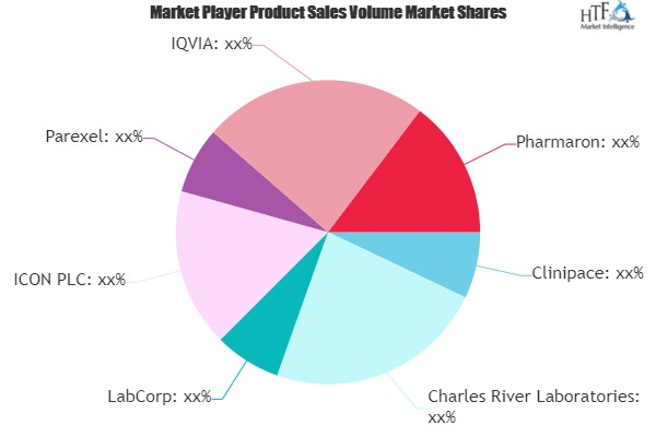 Clinical Trial Support Service Market'