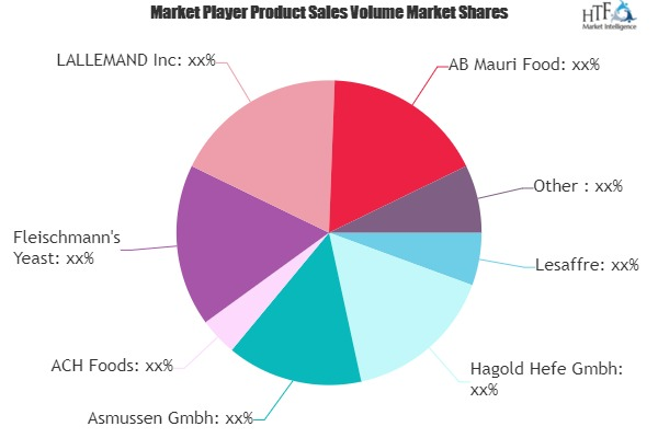 Instant Yeast Market to Witness Huge Growth by 2026 : Lesaff'