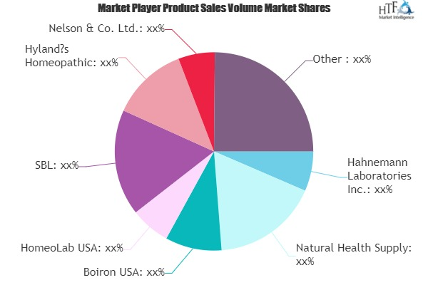 Homeopathic Medicine Market