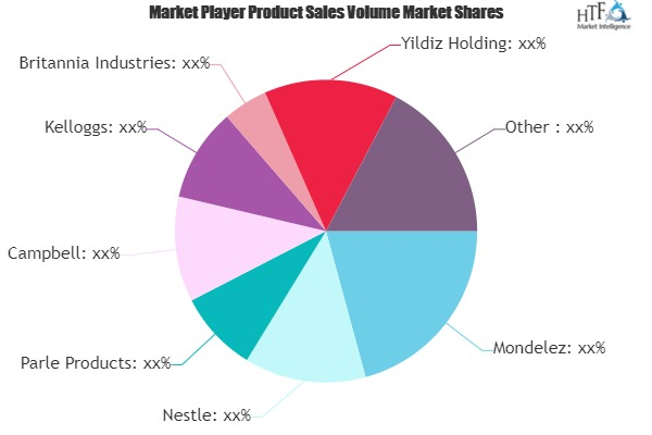 Sweet Biscuit Market to See Massive Growth by 2026 : Mondele'