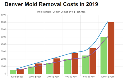 Company Logo For All US Mold Removal Denver CO | Mold Remedi'