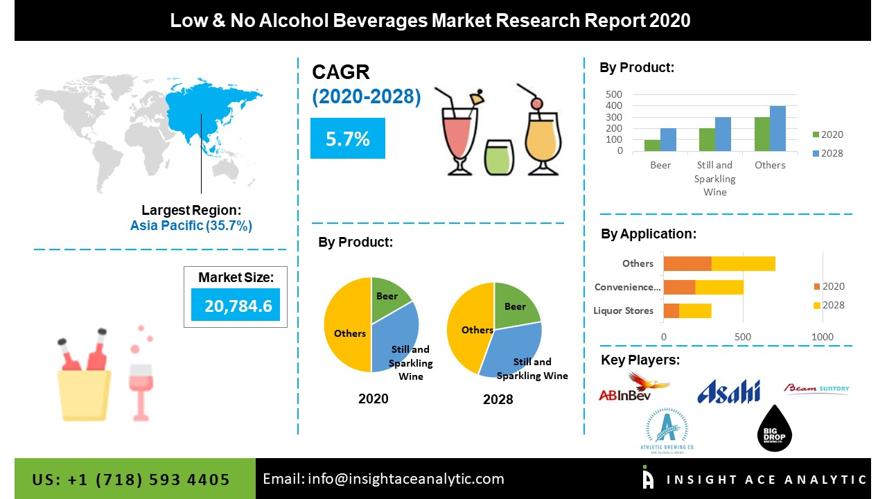 Global Low &amp; No Alcohol Beverages Market Assessment'