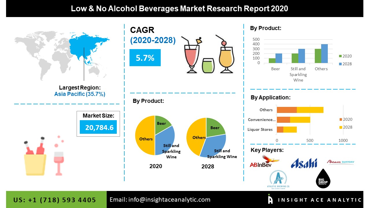 Global Low & No Alcohol Beverages Market Assessment