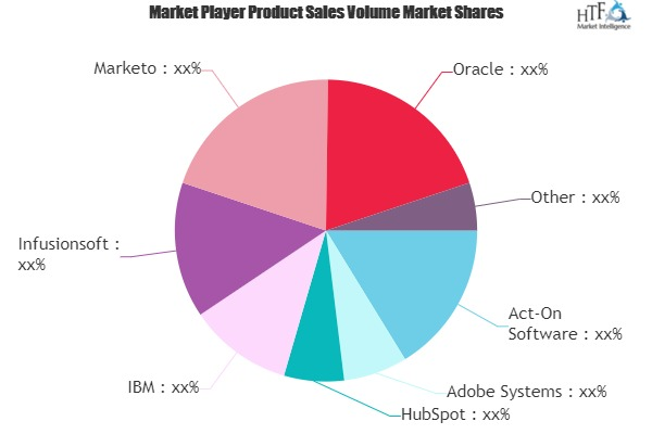 Marketing Automation Software Market