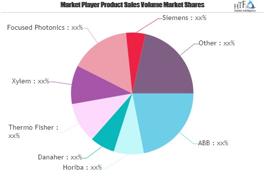 Environmental Monitoring System Market to See Huge Growth by'