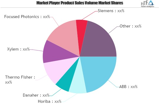 Environmental Monitoring System Market to See Huge Growth by