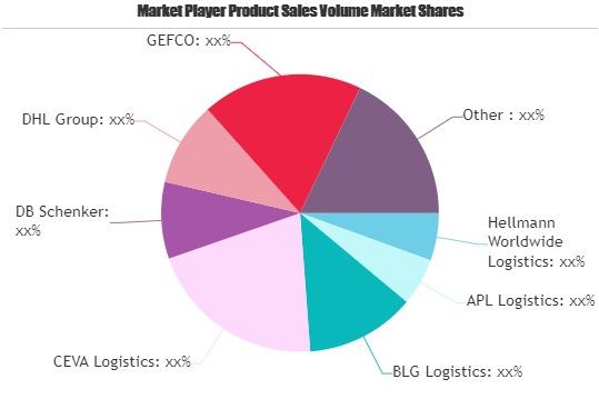 Automotive Logistics Market May Set New Growth Story | APL L'