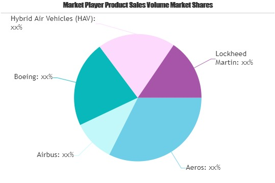 Hybrid Aircraft Market Worth Observing Growth: Aeros, Airbus