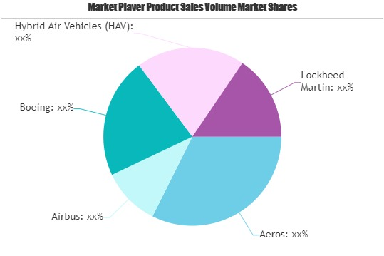 Hybrid Aircraft Market Worth Observing Growth: Aeros, Airbus'