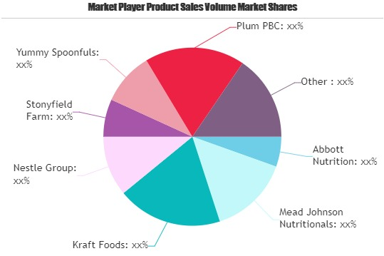 Baby Food Product Market to witness excellent Growth by 2026