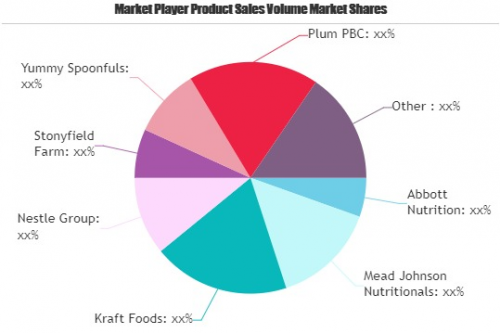 Baby Food Product Market to witness excellent Growth by 2026'