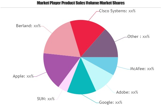 IT Development Market'