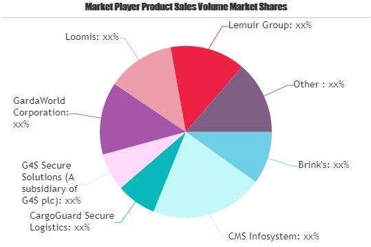 Secure Logistics Market