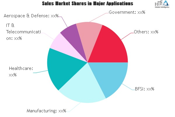 Remote Access Management Market'