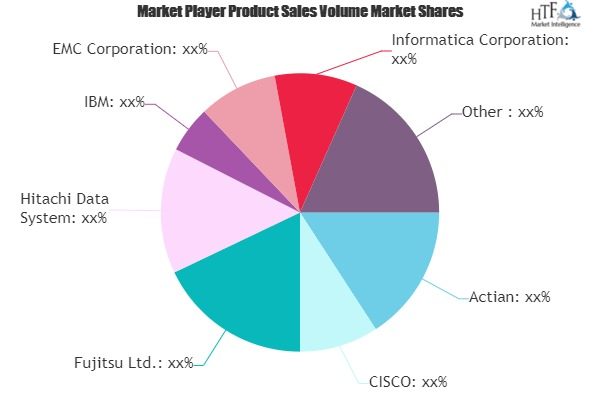 Cloud Based Data Management Services Market